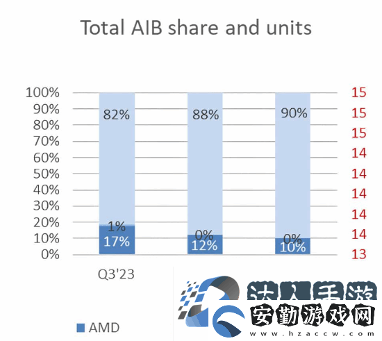 英偉達(dá)占據(jù)全球GPU市場(chǎng)份額90%！創(chuàng)歷史新高